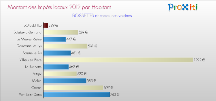 Montant des impôts locaux par Habitant pour BOISSETTES et les communes proches Comparaison des impôts locaux par habitant pour BOISSETTES et les communes voisines