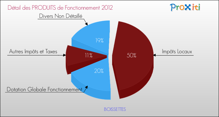 Décomposition du Budget de Fonctionnement 2012 de la commune de BOISSETTES Budget de Fonctionnement 2012 pour la commune de BOISSETTES