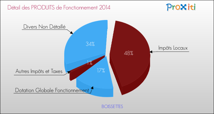 Décomposition du Budget de Fonctionnement 2014 de la commune de BOISSETTES Budget de Fonctionnement 2014 pour la commune de BOISSETTES