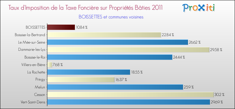 Taux d'imposition de la taxe foncière sur le bati 2011 pour BOISSETTES et les communes proches Comparaison des taux d'imposition de la taxe foncière sur le bati 2011 pour BOISSETTES et les communes voisines