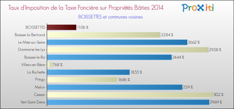 Taux d'imposition de la taxe foncière sur le bati 2014 pour BOISSETTES et les communes proches Comparaison des taux d'imposition de la taxe foncière sur le bati 2014 pour BOISSETTES et les communes voisines