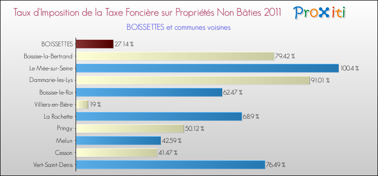 Taux d'imposition de la taxe foncière sur les immeubles et terrains non batis 2011 pour BOISSETTES et les communes proches Comparaison des taux d'imposition de la taxe foncière sur les immeubles et terrains non batis 2011 pour BOISSETTES et les communes voisines