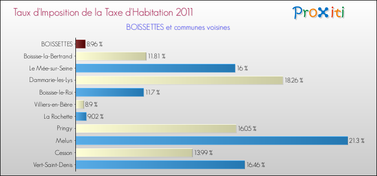 Taux d'imposition de la taxe d'habitation 2011 pour BOISSETTES et les communes proches Comparaison des taux d'imposition de la taxe d'habitation 2011 pour BOISSETTES et les communes voisines