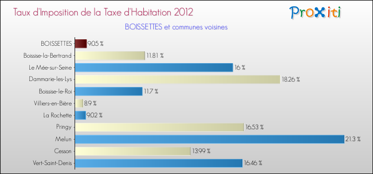 Taux d'imposition de la taxe d'habitation 2012 pour BOISSETTES et les communes proches Comparaison des taux d'imposition de la taxe d'habitation 2012 pour BOISSETTES et les communes voisines