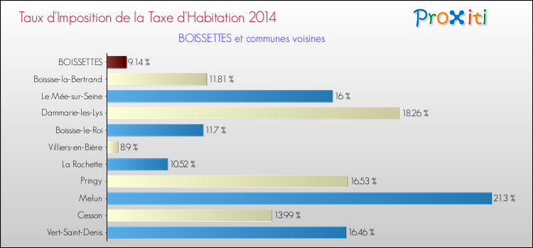 Taux d'imposition de la taxe d'habitation 2014 pour BOISSETTES et les communes proches Comparaison des taux d'imposition de la taxe d'habitation 2014 pour BOISSETTES et les communes voisines