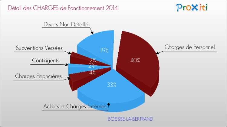 Décomposition des Charges de Fonctionnement 2014 de la commune de BOISSISE-LA-BERTRAND Charges de Fonctionnement 2014 pour la commune de BOISSISE-LA-BERTRAND