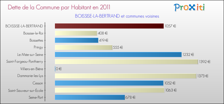 Dette par habitant de la commune en 2011 pour BOISSISE-LA-BERTRAND et les communes proches Comparaison de la dette par habitant de la commune en 2011 pour BOISSISE-LA-BERTRAND et les communes voisines