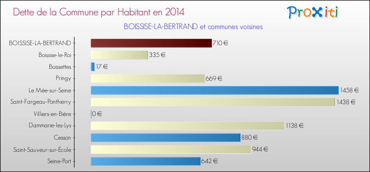 Dette par habitant de la commune en 2014 pour BOISSISE-LA-BERTRAND et les communes proches Comparaison de la dette par habitant de la commune en 2014 pour BOISSISE-LA-BERTRAND et les communes voisines