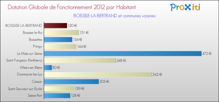 Montant des dotations globales de fonctionnement DGF par Habitant pour BOISSISE-LA-BERTRAND et les communes proches Comparaison des des dotations globales de fonctionnement DGF par habitant pour BOISSISE-LA-BERTRAND et les communes voisines