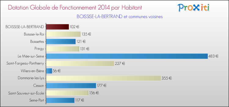 Montant des dotations globales de fonctionnement DGF par Habitant pour BOISSISE-LA-BERTRAND et les communes proches en 2014. Comparaison des des dotations globales de fonctionnement DGF par habitant pour BOISSISE-LA-BERTRAND et les communes voisines en 2014.