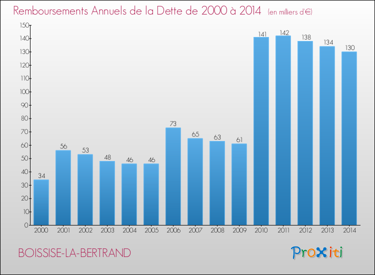 Evolution de l'annuité de la dette pour la commune de BOISSISE-LA-BERTRAND de 2000 à 2014 Annuités de la dette pour BOISSISE-LA-BERTRAND de 2000 à 2014