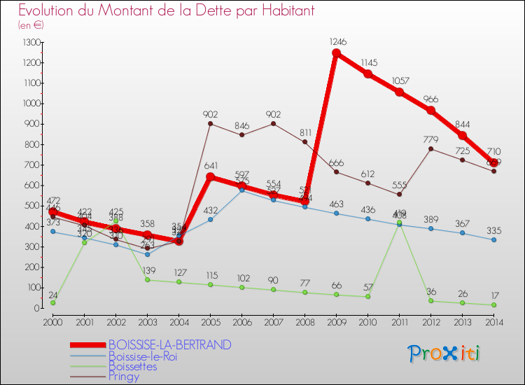 Evolution de la dette par habitant pour la commune de BOISSISE-LA-BERTRAND et les communes proches de 2000 à 2014 Comparaison de la dette par habitant pour BOISSISE-LA-BERTRAND et les communes voisines de 2000 à 2014