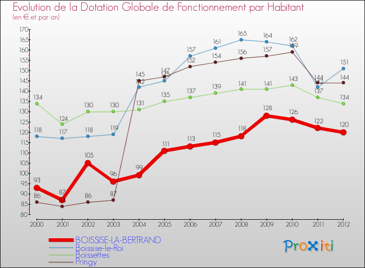 Evolution et montant de la dotation globale de fonctionnement par Habitant pour BOISSISE-LA-BERTRAND et les communes proches Comparaison des dotations globales de fonctionnement par habitant pour BOISSISE-LA-BERTRAND et les communes voisines