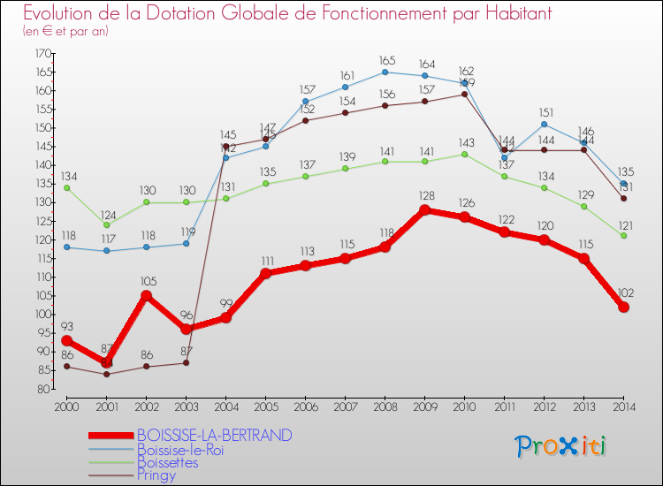 Evolution et montant de la dotation globale de fonctionnement par Habitant pour BOISSISE-LA-BERTRAND et les communes proches de 2000 à 2014. Comparaison des dotations globales de fonctionnement par habitant pour BOISSISE-LA-BERTRAND et les communes voisines de 2000 à 2014.