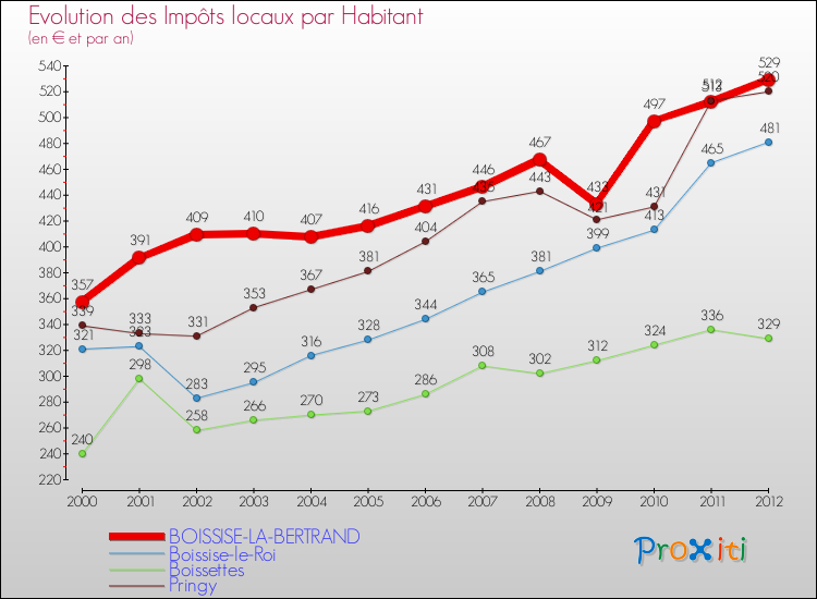 Evolution et montant des impôts locaux par Habitant pour BOISSISE-LA-BERTRAND et les communes proches Comparaison des impôts locaux par habitant pour BOISSISE-LA-BERTRAND et les communes voisines