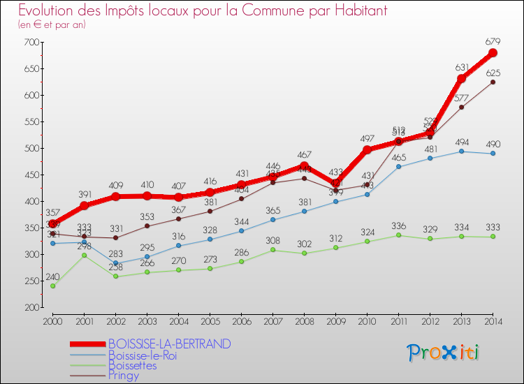 Evolution et montant des impôts locaux par Habitant pour BOISSISE-LA-BERTRAND et les communes proches de 2000 à 2014 Comparaison des impôts locaux par habitant pour BOISSISE-LA-BERTRAND et les communes voisines de 2000 à 2014