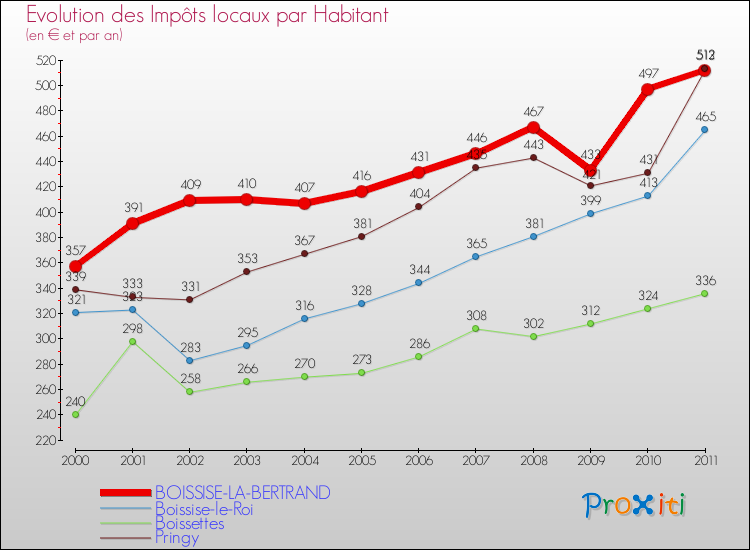 Evolution et montant des impôts locaux par Habitant pour BOISSISE-LA-BERTRAND et les communes proches Comparaison des impôts locaux par habitant pour BOISSISE-LA-BERTRAND et les communes voisines