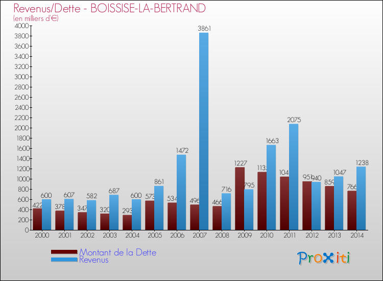 Evolution comparée de la dette et des revenus pour la commune de BOISSISE-LA-BERTRAND de 2000 à 2014 Comparaison de la dette et des revenus pour BOISSISE-LA-BERTRAND de 2000 à 2014