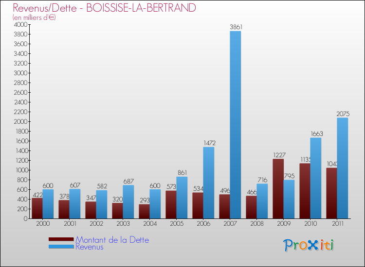 Evolution comparée de la dette et des revenus pour la commune de BOISSISE-LA-BERTRAND de 2000 à 2011 Comparaison de la dette et des revenus pour BOISSISE-LA-BERTRAND de 2000 à 2011