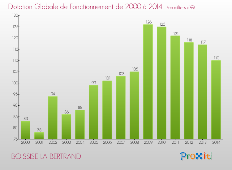 Evolution du montant de la Dotation Globale de Fonctionnement pour la commune de BOISSISE-LA-BERTRAND de 2000 à 2014 Evolution du montant de la Dotation Globale de Fonctionnement pour BOISSISE-LA-BERTRAND de 2000 à 2014