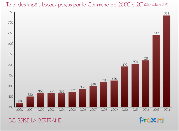 Evolution des Impôts Locaux pour la commune de BOISSISE-LA-BERTRAND de 2000 à 2014 Evolution des Impôts Locaux pour BOISSISE-LA-BERTRAND de 2000 à 2014