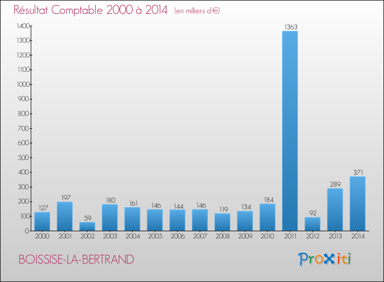 Evolution du résultat comptable pour la commune de BOISSISE-LA-BERTRAND de 2000 à 2014 Evolution du résultat comptable pour BOISSISE-LA-BERTRAND de 2000 à 2014