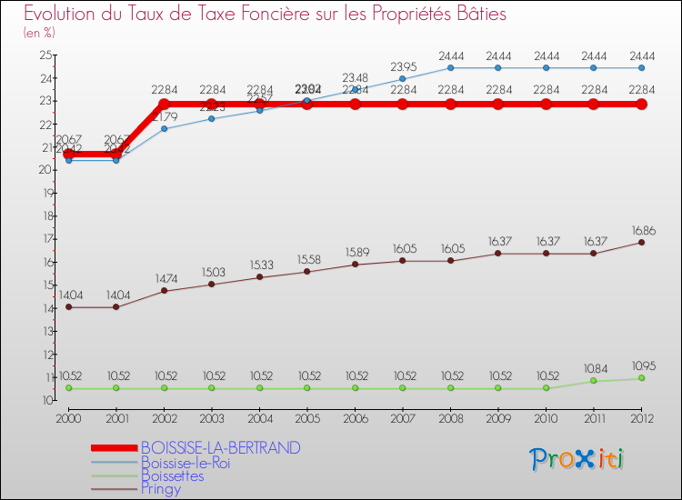 Evolution du taux de la taxe foncière sur le bati pour BOISSISE-LA-BERTRAND et les communes proches de 2000 à 2012 Comparaison des taux de taxe foncière sur le bati pour BOISSISE-LA-BERTRAND et les communes voisines de 2000 à 2012