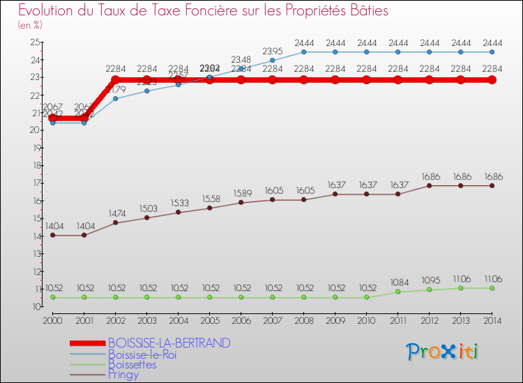 Evolution du taux de la taxe foncière sur le bati pour BOISSISE-LA-BERTRAND et les communes proches de 2000 à 2014 Comparaison des taux de taxe foncière sur le bati pour BOISSISE-LA-BERTRAND et les communes voisines de 2000 à 2014