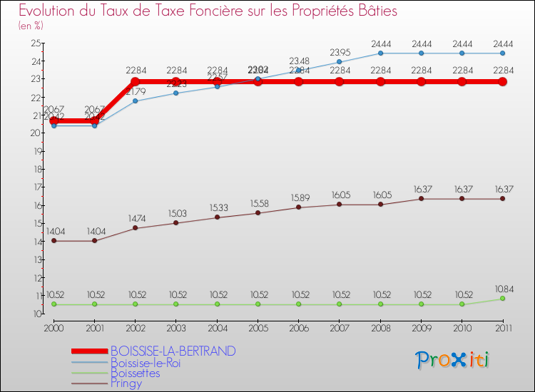 Evolution du taux de la taxe foncière sur le bati pour BOISSISE-LA-BERTRAND et les communes proches Comparaison des taux de taxe foncière sur le bati pour BOISSISE-LA-BERTRAND et les communes voisines