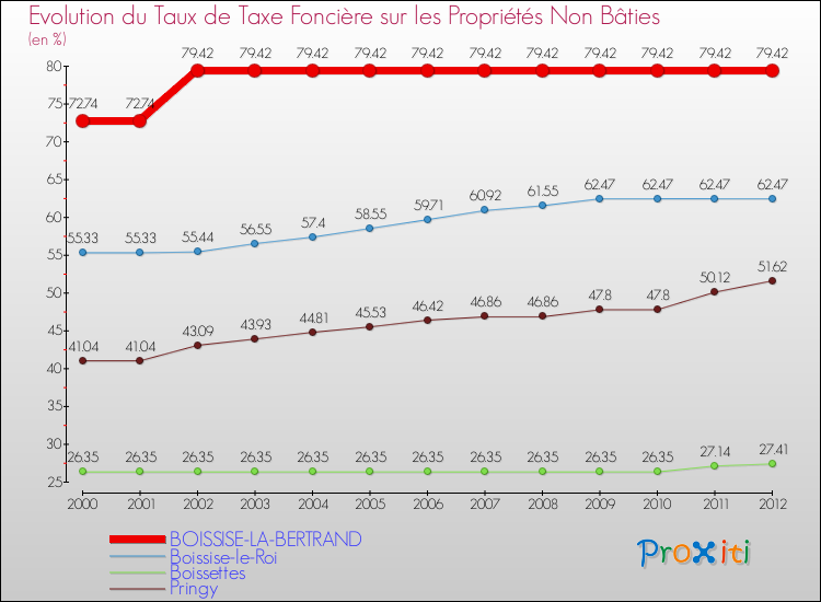 Evolution du taux de la taxe foncière sur les immeubles et terrains non batis pour BOISSISE-LA-BERTRAND et les communes proches de 2000 à 2012 Comparaison des taux de la taxe foncière sur les immeubles et terrains non batis pour BOISSISE-LA-BERTRAND et les communes voisines de 2000 à 2012