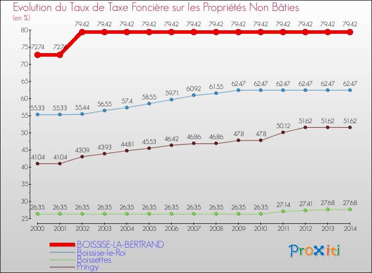 Evolution du taux de la taxe foncière sur les immeubles et terrains non batis pour BOISSISE-LA-BERTRAND et les communes proches de 2000 à 2014 Comparaison des taux de la taxe foncière sur les immeubles et terrains non batis pour BOISSISE-LA-BERTRAND et les communes voisines de 2000 à 2014