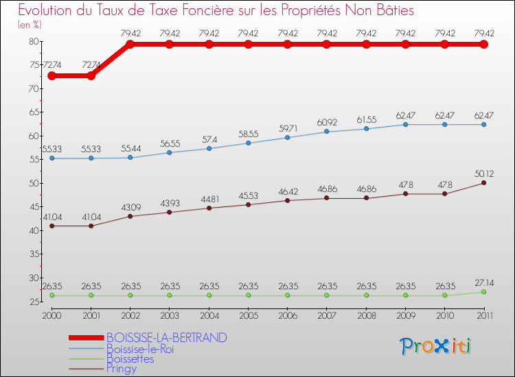 Evolution du taux de la taxe foncière sur les immeubles et terrains non batis pour BOISSISE-LA-BERTRAND et les communes proches Comparaison des taux de la taxe foncière sur les immeubles et terrains non batis pour BOISSISE-LA-BERTRAND et les communes voisines