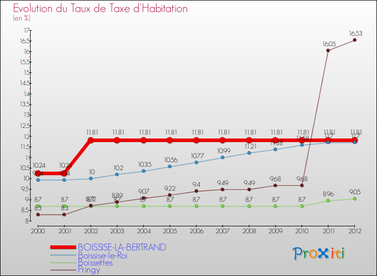 Evolution du taux de la taxe d'habitation pour BOISSISE-LA-BERTRAND et les communes proches Comparaison des taux de la taxe d'habitation pour BOISSISE-LA-BERTRAND et les communes voisines