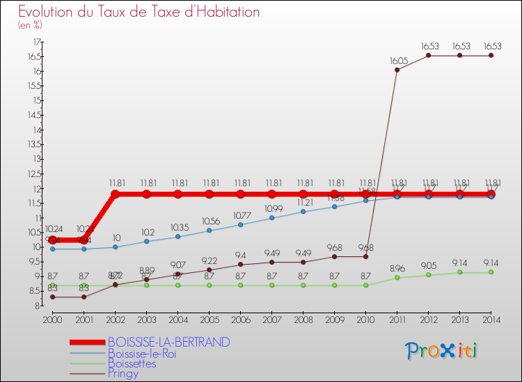 Evolution du taux de la taxe d'habitation pour BOISSISE-LA-BERTRAND et les communes proches de 2000 à 2014 Comparaison des taux de la taxe d'habitation pour BOISSISE-LA-BERTRAND et les communes voisines de 2000 à 2014