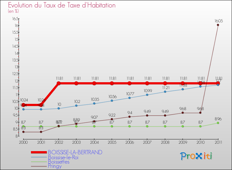 Evolution du taux de la taxe d'habitation pour BOISSISE-LA-BERTRAND et les communes proches Comparaison des taux de la taxe d'habitation pour BOISSISE-LA-BERTRAND et les communes voisines