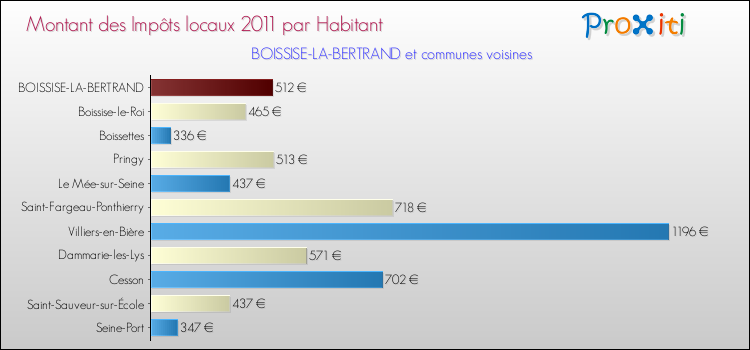 Montant des impôts locaux par Habitant pour BOISSISE-LA-BERTRAND et les communes proches Comparaison des impôts locaux par habitant pour BOISSISE-LA-BERTRAND et les communes voisines