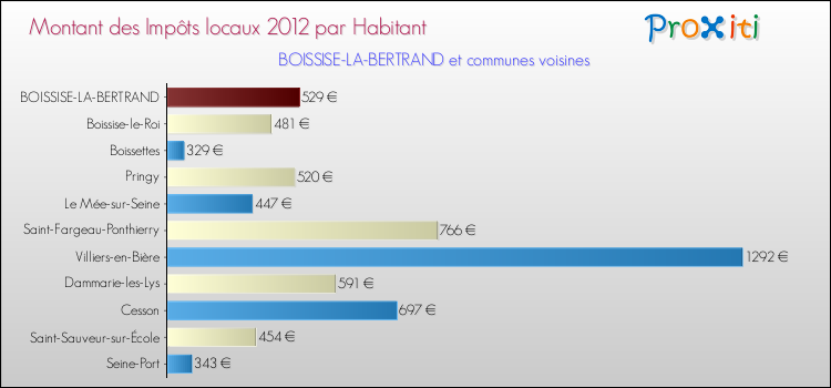 Montant des impôts locaux par Habitant pour BOISSISE-LA-BERTRAND et les communes proches Comparaison des impôts locaux par habitant pour BOISSISE-LA-BERTRAND et les communes voisines