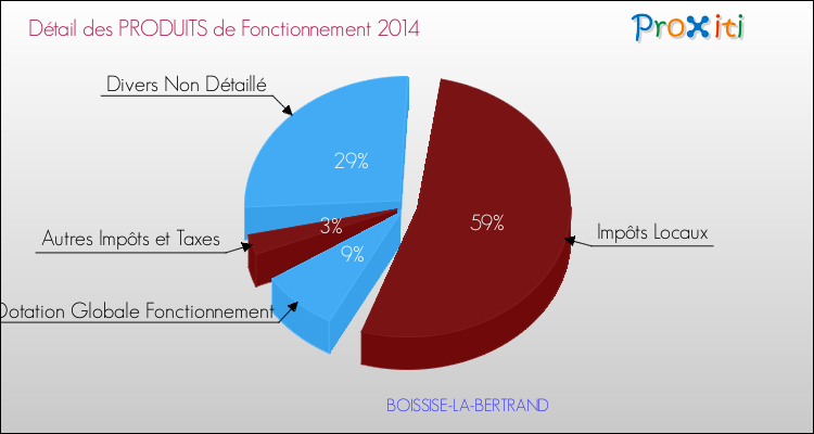 Décomposition du Budget de Fonctionnement 2014 de la commune de BOISSISE-LA-BERTRAND Budget de Fonctionnement 2014 pour la commune de BOISSISE-LA-BERTRAND