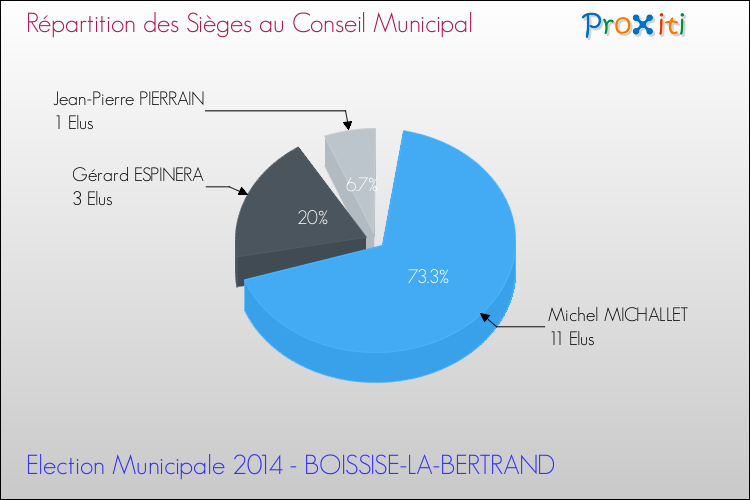 Répartition des élus au conseil municipal entre les listes au 2ème Tour des Elections Municipales 2014 de la commune de BOISSISE-LA-BERTRAND Elections Municipales 2014 - Répartition des élus au conseil municipal entre les listes au 2ème Tour pour la commune de BOISSISE-LA-BERTRAND