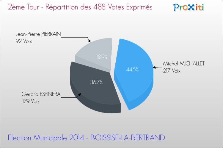 Répartition des votes exprimés au 2ème Tour des Elections Municipales 2014 de la commune de BOISSISE-LA-BERTRAND Elections Municipales 2014 - Répartition des votes exprimés au 2ème Tour pour la commune de BOISSISE-LA-BERTRAND
