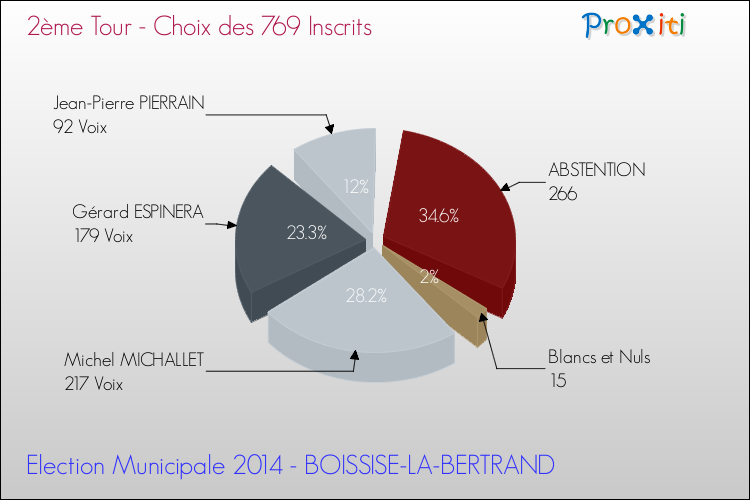 Résultats par rapport aux inscrits au 2ème Tour des Elections Municipales 2014 de la commune de BOISSISE-LA-BERTRAND Elections Municipales 2014 - Résultats par rapport aux inscrits au 2ème Tour pour la commune de BOISSISE-LA-BERTRAND