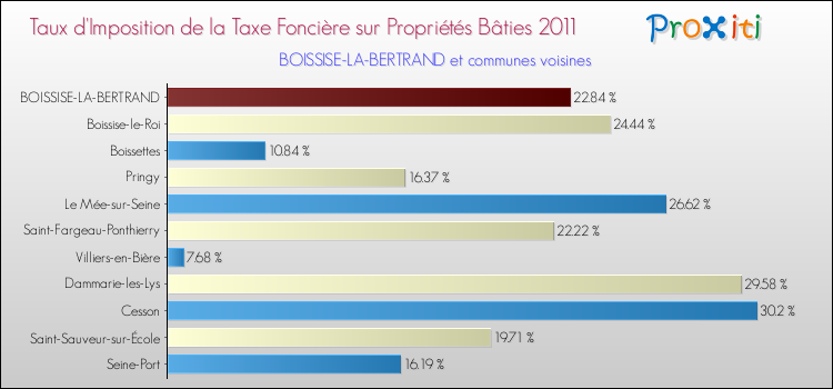 Taux d'imposition de la taxe foncière sur le bati 2011 pour BOISSISE-LA-BERTRAND et les communes proches Comparaison des taux d'imposition de la taxe foncière sur le bati 2011 pour BOISSISE-LA-BERTRAND et les communes voisines