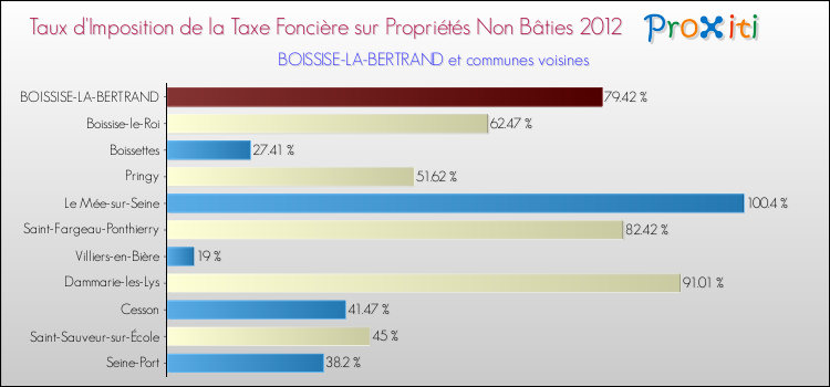 Taux d'imposition de la taxe foncière sur les immeubles et terrains non batis 2012 pour BOISSISE-LA-BERTRAND et les communes proches Comparaison des taux d'imposition de la taxe foncière sur les immeubles et terrains non batis 2012 pour BOISSISE-LA-BERTRAND et les communes voisines