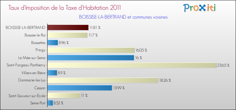 Taux d'imposition de la taxe d'habitation 2011 pour BOISSISE-LA-BERTRAND et les communes proches Comparaison des taux d'imposition de la taxe d'habitation 2011 pour BOISSISE-LA-BERTRAND et les communes voisines