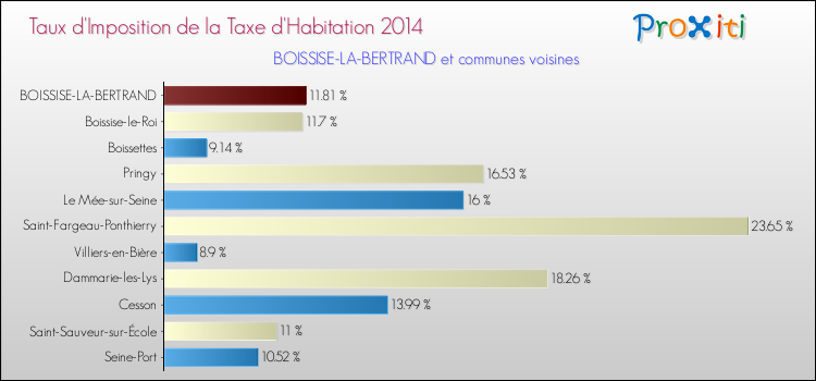 Taux d'imposition de la taxe d'habitation 2014 pour BOISSISE-LA-BERTRAND et les communes proches Comparaison des taux d'imposition de la taxe d'habitation 2014 pour BOISSISE-LA-BERTRAND et les communes voisines