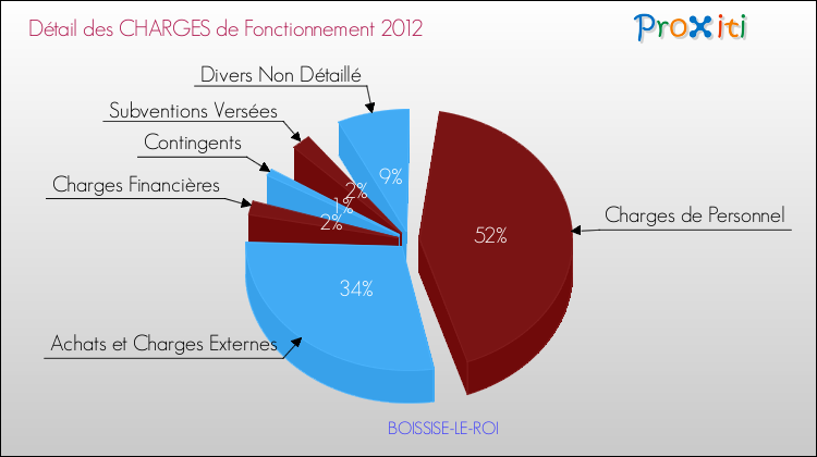 Charges de Fonctionnement 2012 pour la commune de BOISSISE-LE-ROI