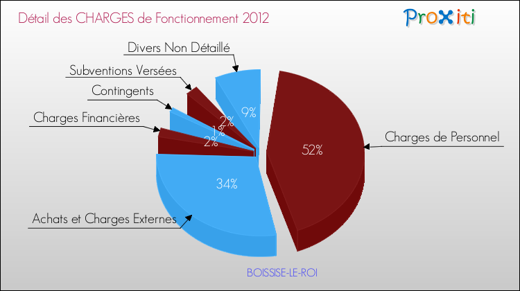 Décomposition des Charges de Fonctionnement 2012 de la commune de BOISSISE-LE-ROI Charges de Fonctionnement 2012 pour la commune de BOISSISE-LE-ROI