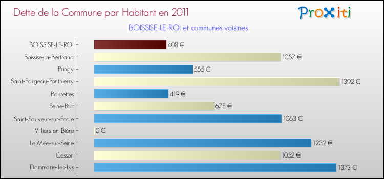 Dette par habitant de la commune en 2011 pour BOISSISE-LE-ROI et les communes proches Comparaison de la dette par habitant de la commune en 2011 pour BOISSISE-LE-ROI et les communes voisines