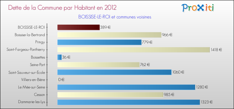 Comparaison de la dette par habitant de la commune en 2012 pour BOISSISE-LE-ROI et les communes voisines