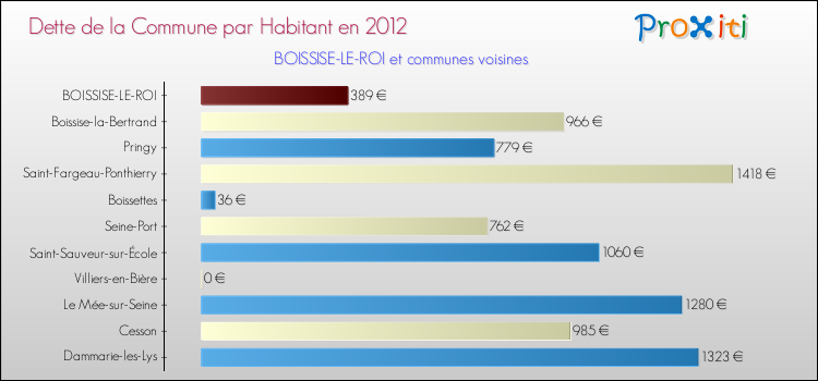 Dette par habitant de la commune en 2012 pour BOISSISE-LE-ROI et les communes proches Comparaison de la dette par habitant de la commune en 2012 pour BOISSISE-LE-ROI et les communes voisines